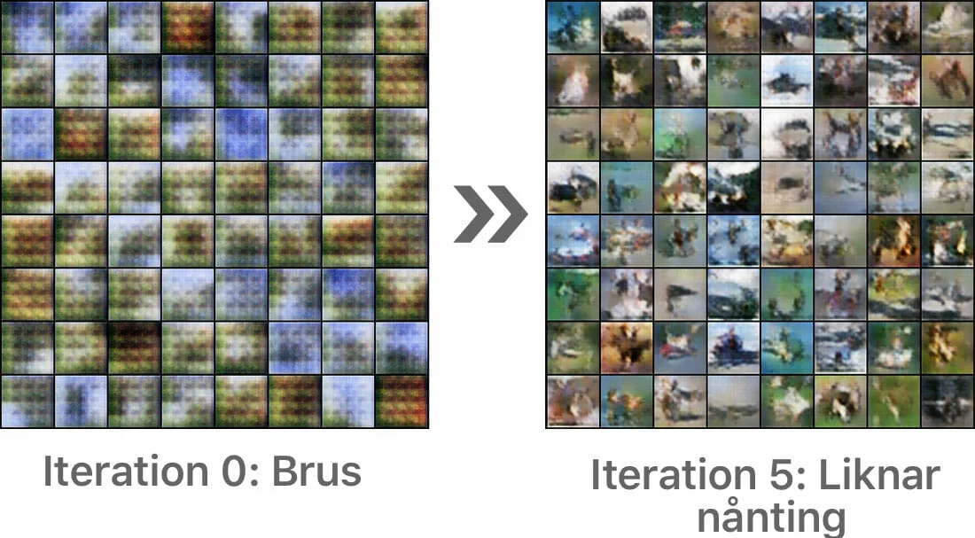 'Bild 2: Exempel på egenbyggt Generative Adversarial Network (GAN) som 2018 fick till uppgift att generera bilder som liknade djur. Bilden visar sex iterationer av lärande som redan började ge diffusa resultat.'