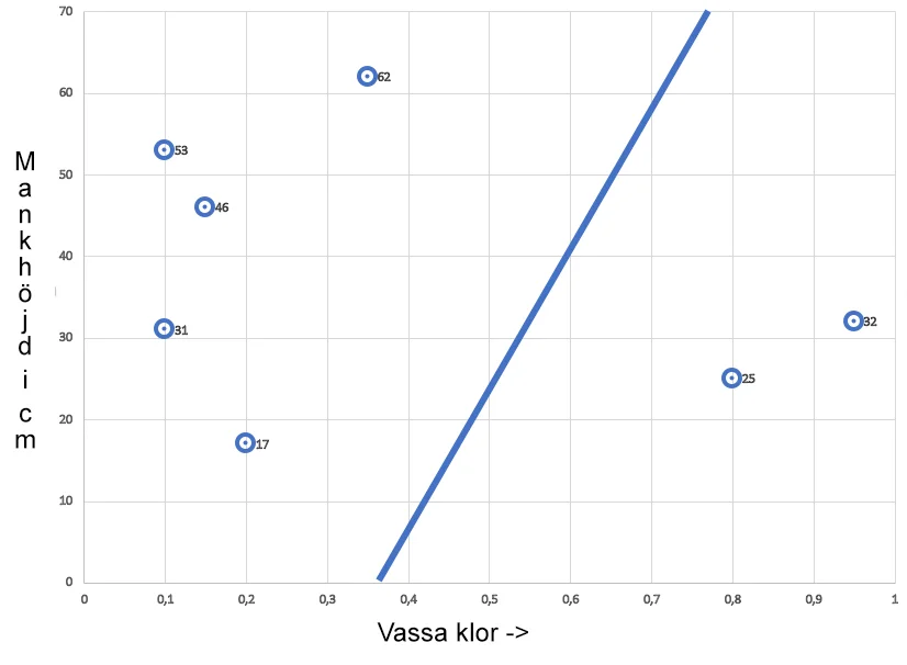 'Bild 4: Tvådimensionell representation av data och skiljelinje mellan hundar till vänster om linjen och katter till höger.'