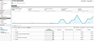 Skärmdump från Google Analytics