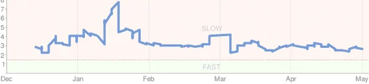 Min sidas hastighet enligt Google Analytics