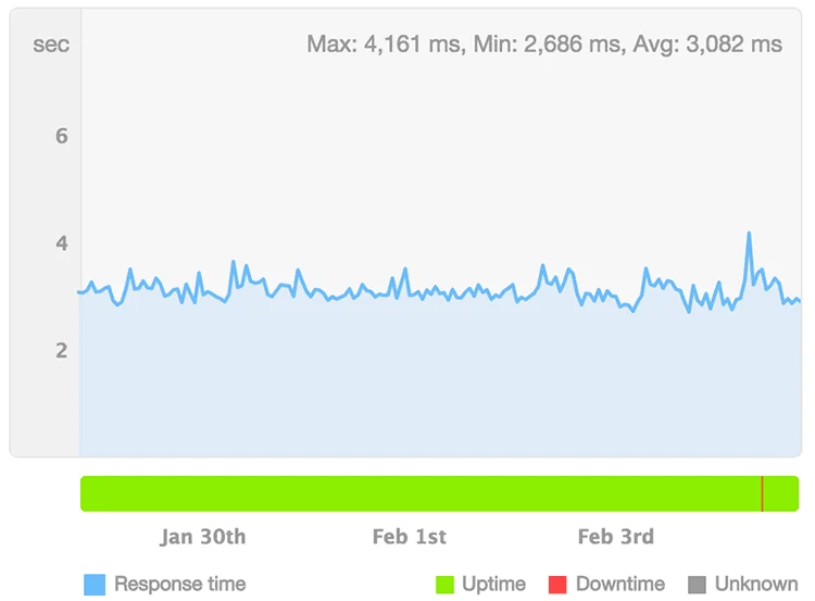 Test av svarstid via Pingdom
